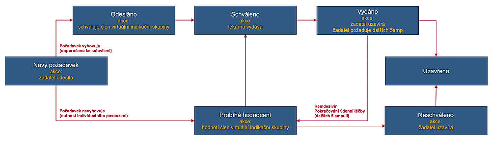 Schéma evidence požadavků na remdesivir