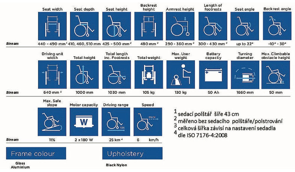 Příklady informací a výstrah na strojním zařízení (například elektrickém vozíku), v tomto případě ve formě piktogramů.