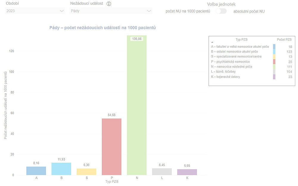 obrázek 1 k článku Přehled hlášených nežádoucích událostí v lůžkové péči (otevřená data)