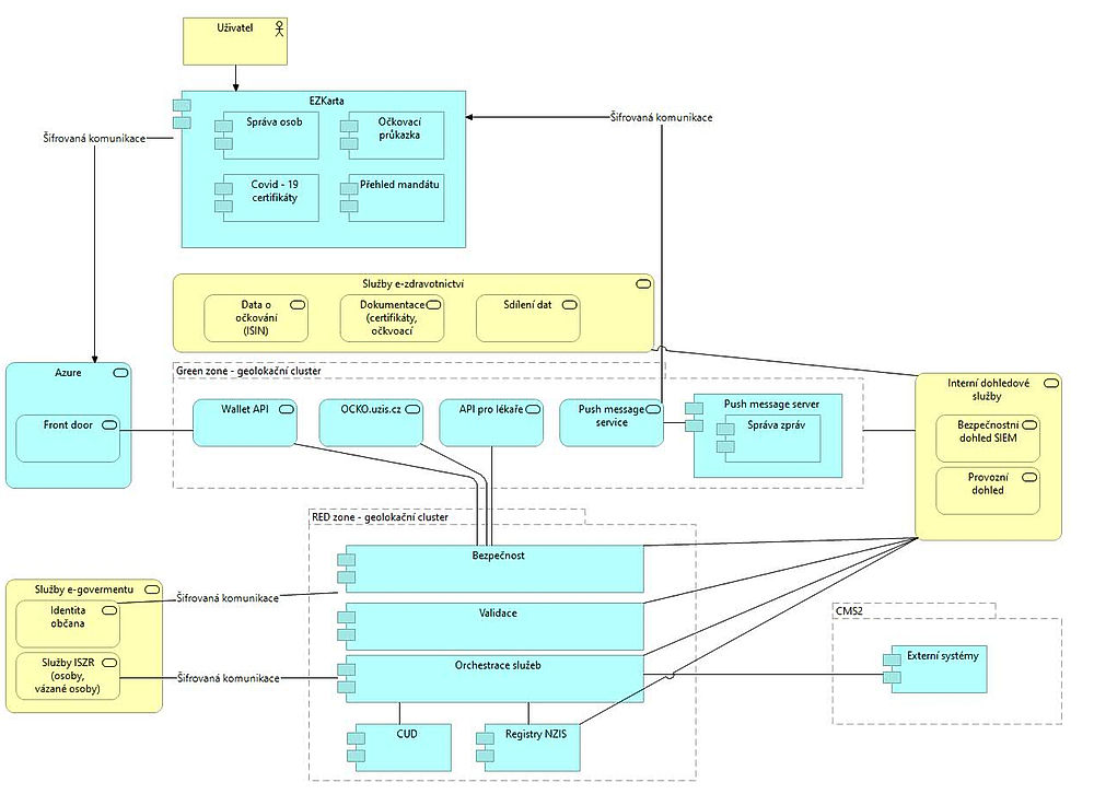 obrázek 1 k článku Technický popis řešení EZKarty
