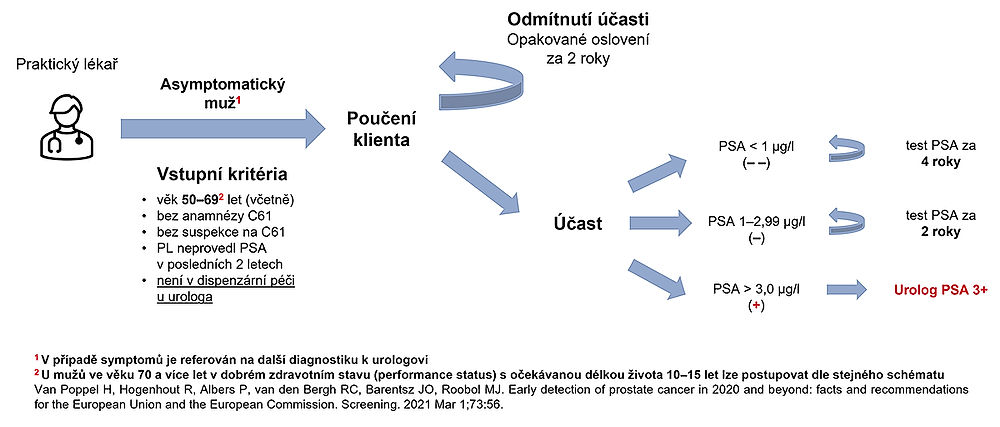 Schéma programu časného záchytu karcinomu prostaty. Znázorněna je pouze část, kterou provádí praktický lékař.