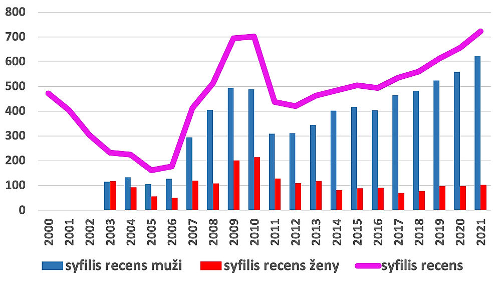 Graf 1: Počet případů syfilis v ČR. (Zdroj: Státní zdravotní ústav)