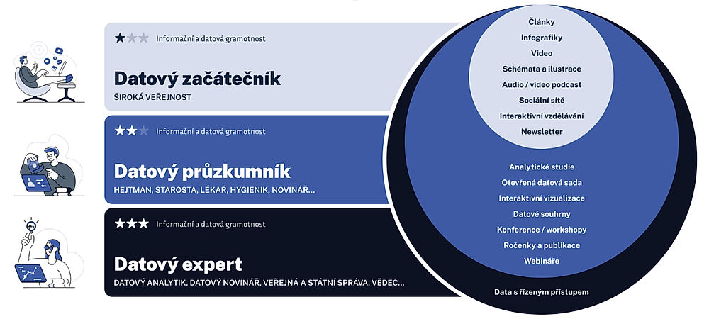 komunikace zdravotnických dat (ilustrační obrázek: ÚZIS ČR)