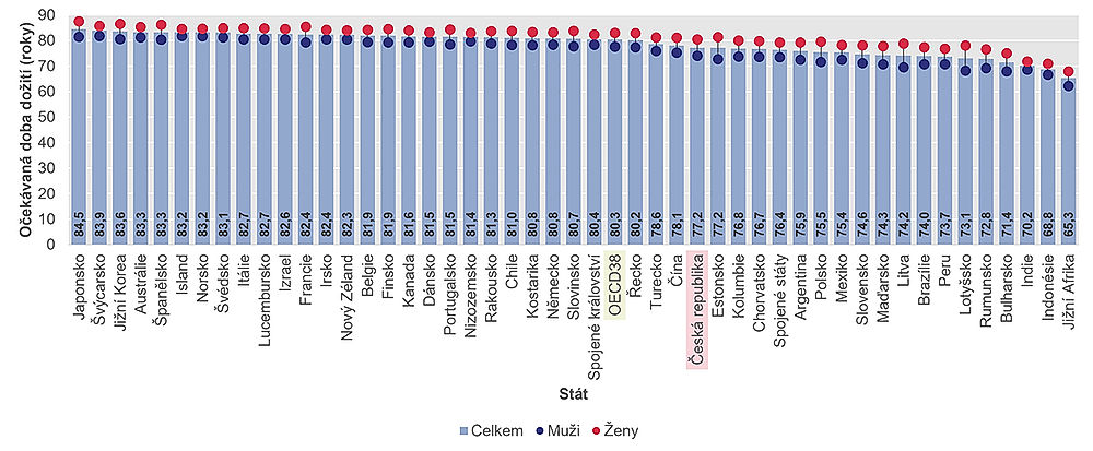 obrázek 1 k článku Zdravotní stav české populace ve srovnání se státy OECD