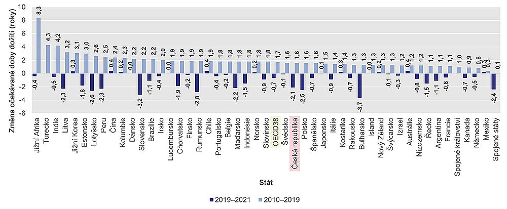 obrázek 2 k článku Zdravotní stav české populace ve srovnání se státy OECD
