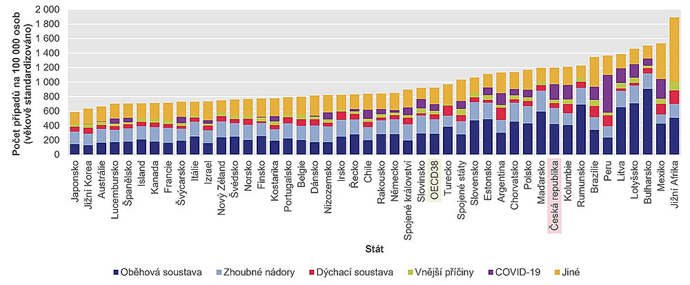 obrázek 4 k článku Zdravotní stav české populace ve srovnání se státy OECD