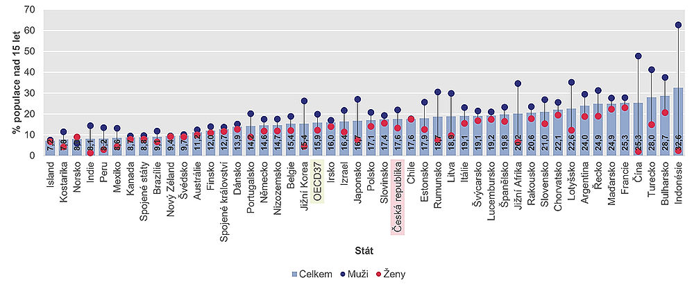 obrázek 7 k článku Zdravotní stav české populace ve srovnání se státy OECD