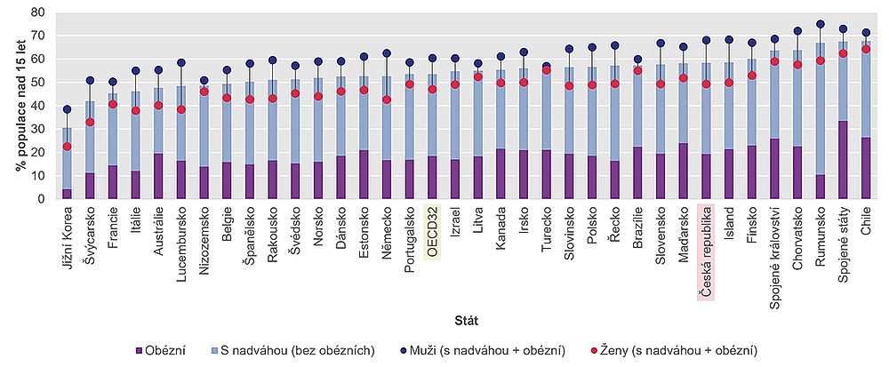 obrázek 11 k článku Zdravotní stav české populace ve srovnání se státy OECD