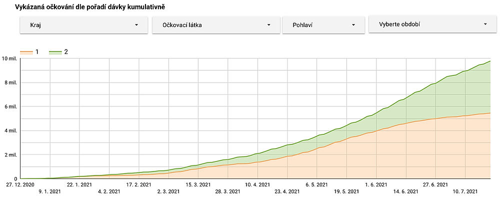 obrázek 2 k článku COVID-19: Rozšíření vizualizace očkování