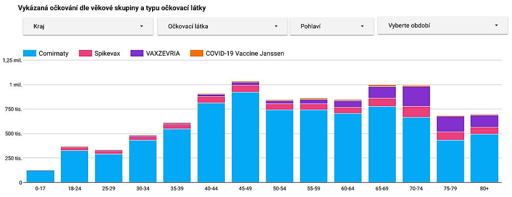 obrázek 1 k článku COVID-19: Rozšíření vizualizace očkování