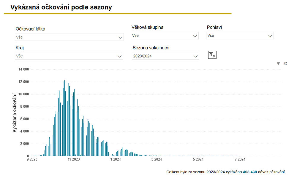 obrázek 1 k článku COVID-19: Publikujeme novou verzi Přehledu vykázaných očkování v ČR