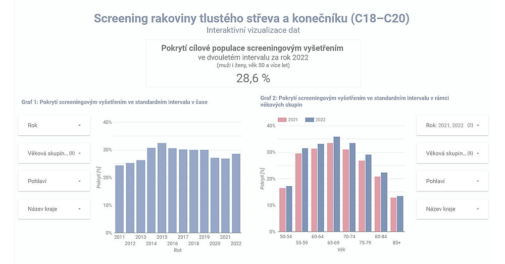 obrázek 1 k článku Kolorektální screeningové vyšetření: Pokrytí cílové populace (otevřená data)