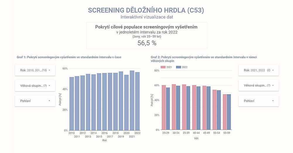 obrázek 1 k článku Cervikální screeningové vyšetření: Pokrytí cílové populace (otevřená data)