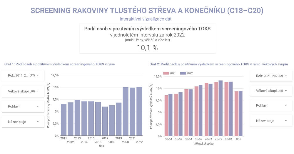 obrázek 1 k článku Podíl osob s pozitivním TOKS (otevřená data)