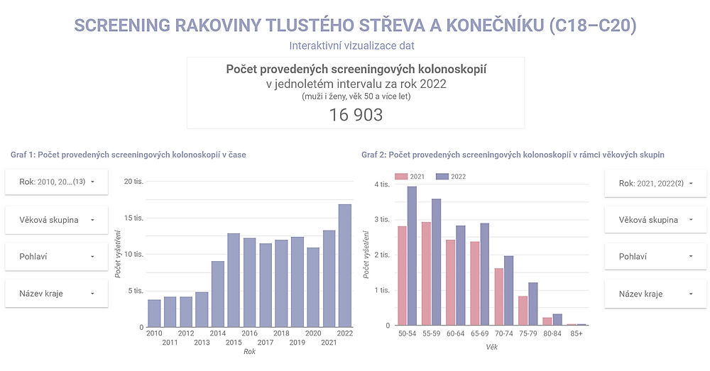obrázek 1 k článku Počet provedených screeningových kolonoskopií (otevřená data)