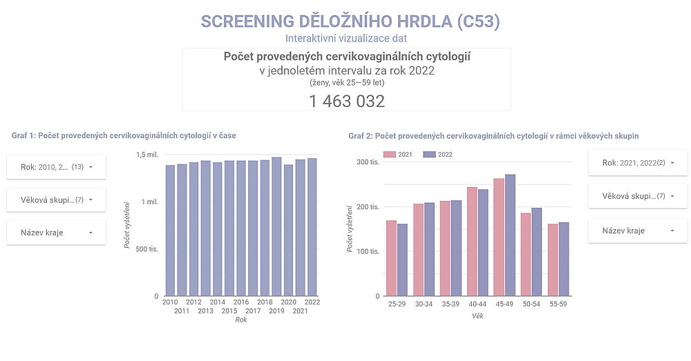 obrázek 1 k článku Počet provedených cervikovaginálních cytologií (otevřená data)