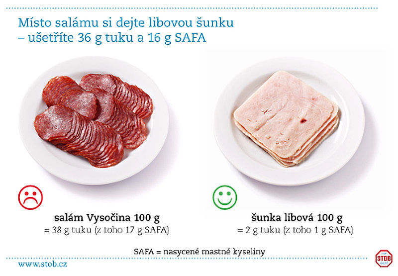 ilustrační obrázek: srovnání obsahu tuku v salámu typu Vysočina a v libové šunce