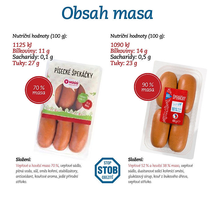 ilustrační obrázek: srovnání obsahu masa ve špekáčcích od různých výrobců