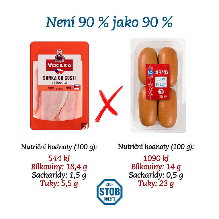 ilustrační obrázek: srovnání obsahu živin a kalorické hodnoty v šunce a ve špekáčcích