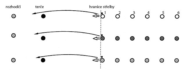 ilustrační obrázek: střelnice