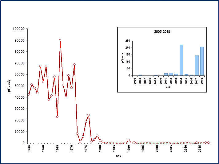 Výskyt onemocnění spalničkami v České republice v letech 1955–2018. Do roku 1969, kdy bylo zahájeno očkováni, se počty případů pohybovaly v průměru kolem 50 tisíc. Poté klesaly ža k nulovým hodnotám, ale v posledních letech se objevuje několik set případů ročně.