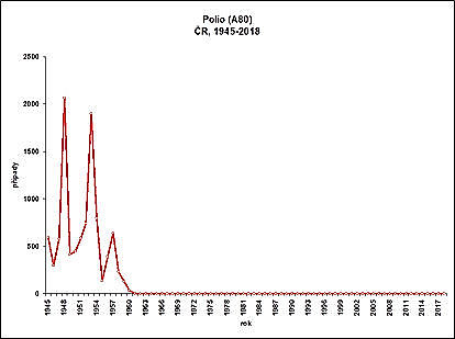 Graf: Vývoj onemocnění přenosnou dětskou obrnou v České republice v letech 1945–2018. Ještě v roce 1946 se vyskytlo více než 2000 případů, od roku 1957, kdy začalo očkování, výskyt onemocnění klesl až k nule od roku 1961.