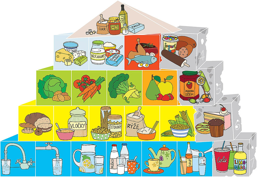 Ukázka pyramidy s přemírou „zákeřných kostek“.  Ve spodním patře Cola a limonáda, nad ní dort, muffin či donutí, ve třetím patře džem a bonbony, a nad nimi nanuk, sladký jogurt a uzeniny.