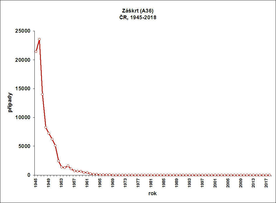 Graf: Vývoj onemocnění záškrtem v České republice v letech 1945–2018. Od roku 1946 výskyt případů prudce klesal až k nulovým hodnotám od konce 60. let 20. století. 