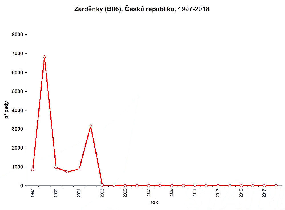 Graf: Trend onemocnění zarděnkami v České republice v letech 1997–2018. Počet onemocnění na počátku období kolísal od 1000 až k 7000 případů. Od roku 2003 prudce klesl k nule.