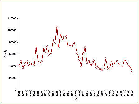 Graf: Vývoj onemocnění plané neštovice v letech 1958 - 2018. Počet případů kulminoval koncem 70. let, poté klesal až k současné hodnotě kolem 30 tisíc případů za rok. 