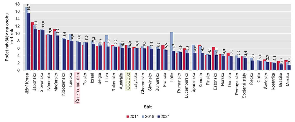 obrázek 3 k článku Zdravotnictví České republiky ve srovnání se státy OECD
