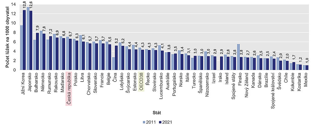 obrázek 4 k článku Zdravotnictví České republiky ve srovnání se státy OECD