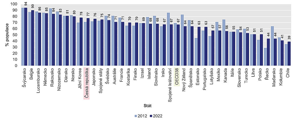 obrázek 2 k článku Zdravotnictví České republiky ve srovnání se státy OECD