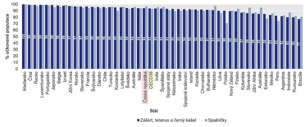 obrázek 7 k článku Zdravotnictví České republiky ve srovnání se státy OECD