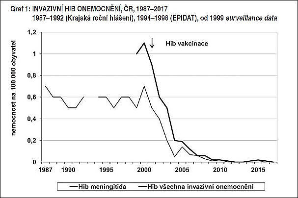 Graf: Vývoj onemocnění vyvolaných HiB v letech 1987 - 2018. Nejprve se nemocnost pohybovala až k hodnotě 1,1 na 100 tisíc obyvatel. Po roce  2001, kdy se začalo s vakcinací, nemocnost prudce klesla až k nule.