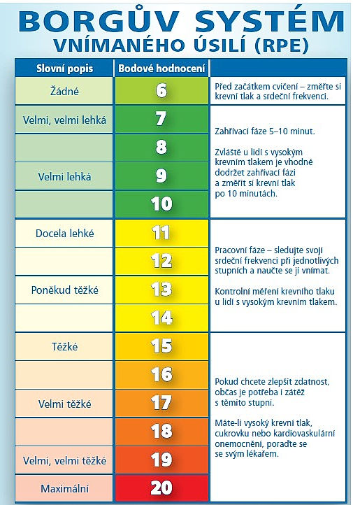 Borgův systém vnímaného úsilí: úsilí žádné, bodové hodnocení 6, doporučení: Před začátkem cvičení si změřte krevní tlak a srdeční frekvenci. Úsilí velmi, velmi lehké až velmi lehké, body 7 až 10, Zahřívací fáze 5-10 minut. Zvláště u lidí s vysokým tlakem je vhodné dodržet zahřívací fázi a změřit si krevní tlak po 10 minutách. Úsilí docela lehké až poněkud těžké, body 11 až 14, Pracovní fáze - sledujte svoji srdeční frekvenci při jednotlivých stupních a naučte se ji vnímat. Kontrolní měření tlaku u lidí s vysokým krevním tlakem. Úsilí těžké, velmi těžké, velmi velmi těžké až maximální, body 15 až 20, Pokud chcete zlepšit zdatnost, občas je potřeba zátěž i s těmito stupni. Mále-li vysoký krevní tlak, cukrovku, kardiovaskulární onemocnění, poraďte se se svým lékařem.